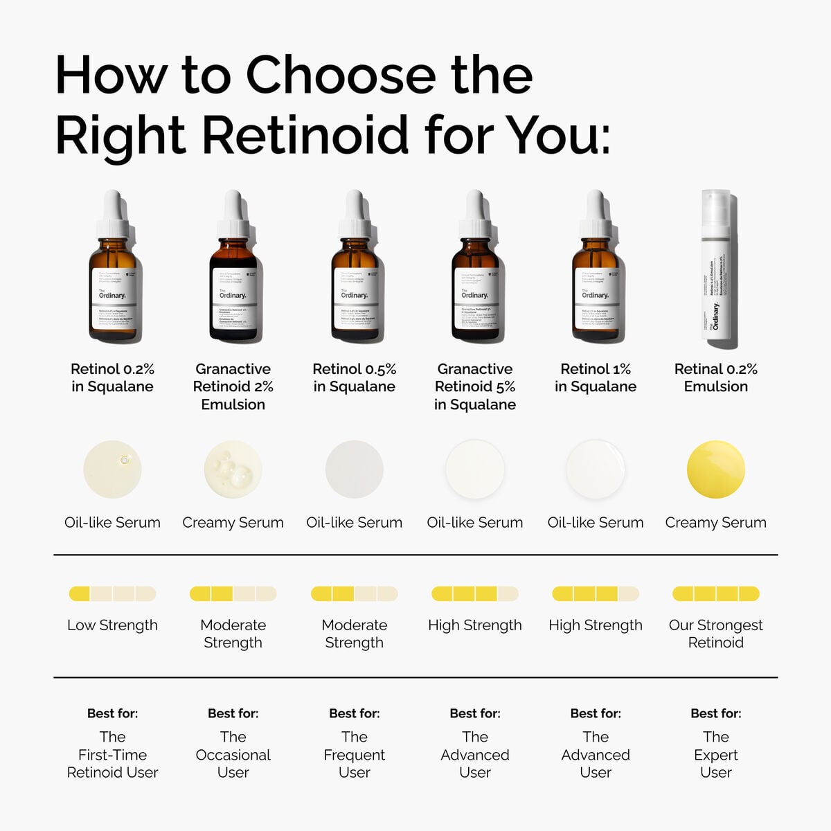 A comparison chart of The Ordinary's retinoid products. It shows Retinal 0.2% Emulsion is a creamy serum, has the strongest potency, and is best for the expert retinoid user.