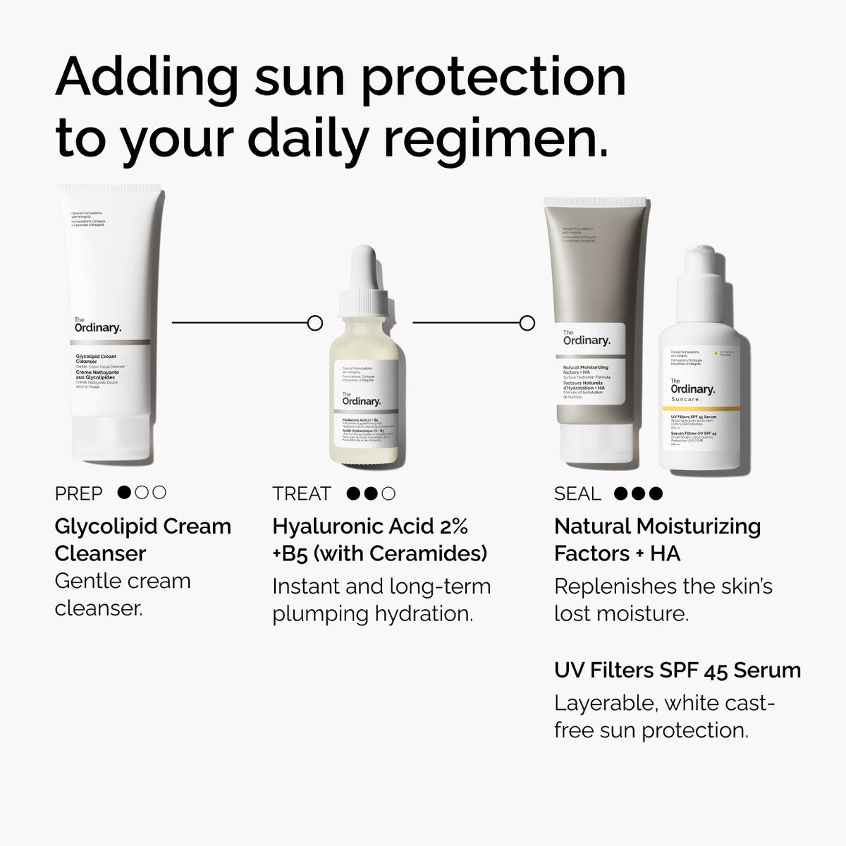 Skincare regimen steps: Prep with Glycolipid Cream Cleanser, Treat with Hyaluronic Acid 2% + B5, Seal with Natural Moisturizing Factors + HA, and add UV Filters SPF 45 Serum for sun protection.